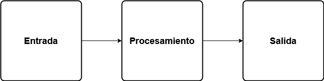 _images/entrada-procesamiento-salida.png