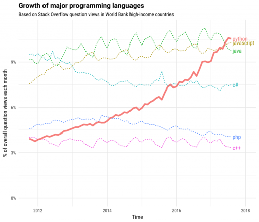 _images/growth_major_languages.png