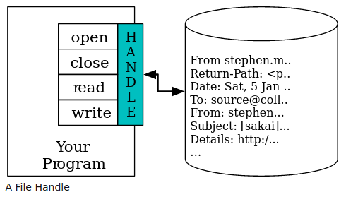 Figura 1: Operaciones para manejo de archivos en Python. Imagen de Charles Severance (https://www.py4e.com/html3/07-files)