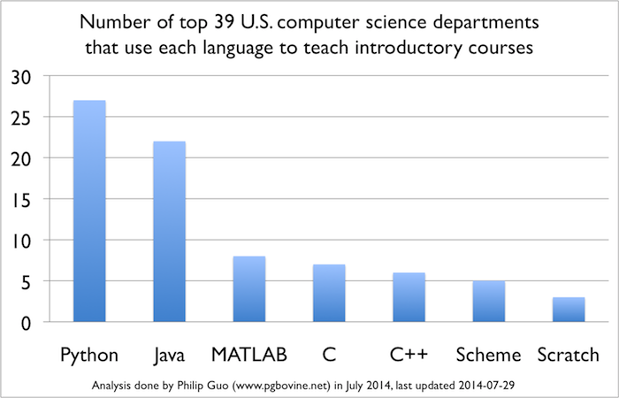 _images/top-languajes-universities.png